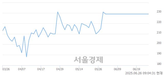 코하이퍼코퍼레이션, 상한가 진입.. +29.98% ↑