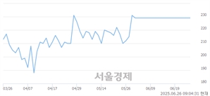 <코>하이퍼코퍼레이션, 상한가 진입.. +29.98% ↑