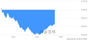 오후 1:30 현재 코스피는 39:61으로 매수우위, 매수강세 업종은 종이목재업(1.61%↓)