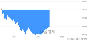 오후 1:00 현재 코스닥은 43:57으로 매수우위, 매수강세 업종은 의료·정밀기기업(0.83%↓)