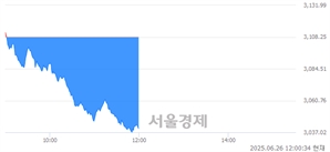 [정오 시황] 코스피 3040.82, 하락세(▼67.43, -2.17%) 반전