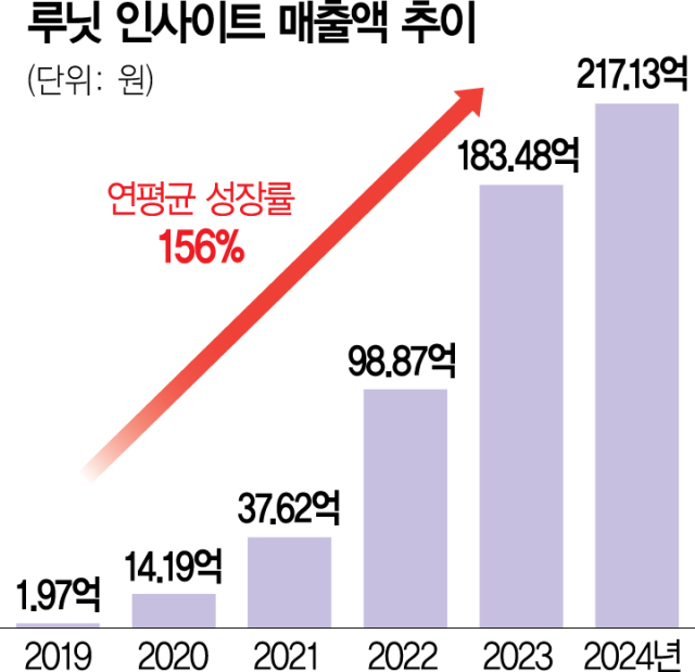 AI 진단·분석에서 항암제 개발까지…루닛의 진화는 계속된다 [김정곤의 바이오 테크트리]