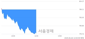 [정오 시황] 코스닥 780.34, 하락세(▼17.87, -2.24%) 반전