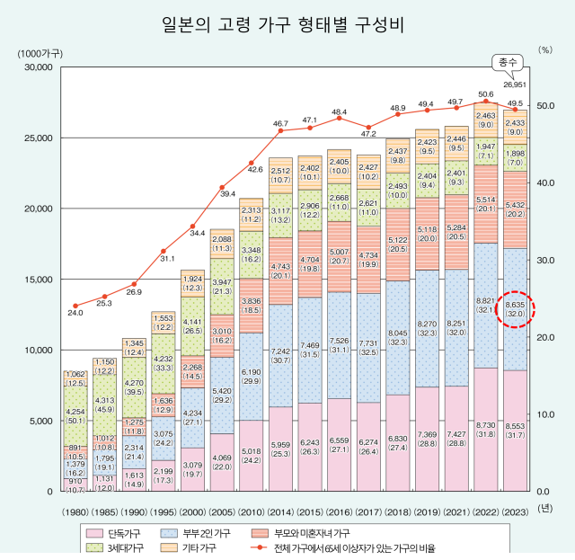 자료: 일본 내각부 고령사회백서
