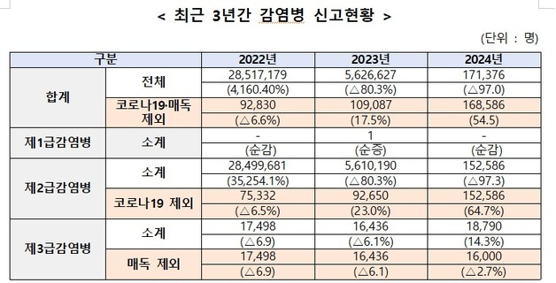 백일해 환자 165배 폭증에… 작년 감염병 발생 전년比 54.5%↑