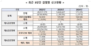 백일해 환자 165배 폭증에… 작년 감염병 발생 전년比 54.5%↑