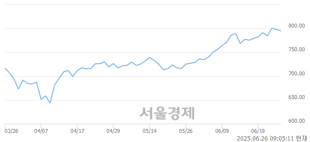 [개장 시황] 코스닥 799.21.. 개인의 순매수에 상승 출발 (▲1.00, +0.13%)