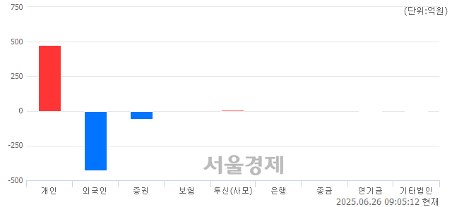 [개장 시황] 코스닥 799.21.. 개인의 순매수에 상승 출발 (▲1.00, +0.13%)