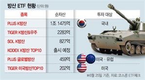 금 이어 방산…역대급 질주에 ETF戰 격화