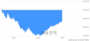 오후 2:00 현재 코스피는 38:62으로 매수우위, 매수강세 업종은 종이목재업(1.50%↓)