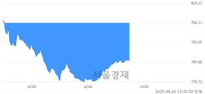 오후 1:30 현재 코스닥은 43:57으로 매수우위, 매수강세 업종은 의료·정밀기기업(0.80%↓)