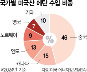 美, 對中 에탄 수출 조건부 허용…전략물자 규제 완화 신호탄 되나
