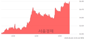 <코>오가노이드사이언스, 상한가 진입.. +29.97% ↑