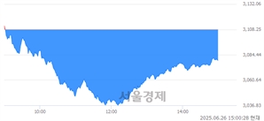 오후 3:00 현재 코스피는 38:62으로 매수우위, 매수강세 업종은 종이목재업(1.43%↓)