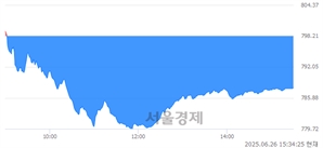 [마감 시황]  외국인과 기관의 동반 매도세.. 코스닥 787.95(▼10.26, -1.29%) 하락 마감