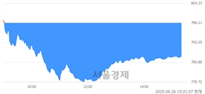 오후 3:20 현재 코스닥은 40:60으로 매수우위, 매수강세 업종은 운송업(2.78%↓)