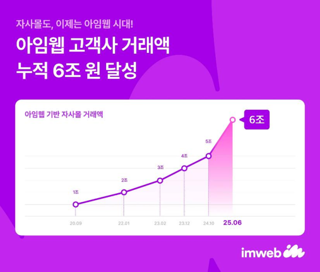 아임웹, 누적 거래액 6조 돌파…"재구매율도 성장"