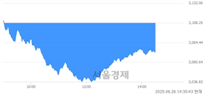 오후 2:30 현재 코스피는 37:63으로 매수우위, 매수강세 업종은 종이목재업(1.52%↓)