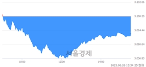[마감 시황]  외국인과 기관의 동반 매도세.. 코스피 3079.56(▼28.69, -0.92%) 하락 마감