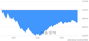 오후 3:20 현재 코스피는 35:65으로 매수우위, 매수강세 업종은 의료정밀업(1.10%↓)