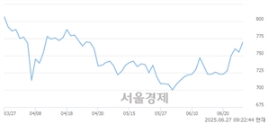 <유>일진디스플, 상한가 진입.. +29.93% ↑