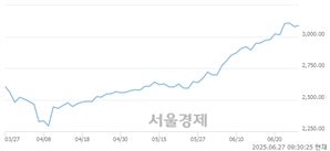 오전 9:30 현재 코스피는 44:56으로 매수우위, 매도강세 업종은 전기가스업(2.35%↓)