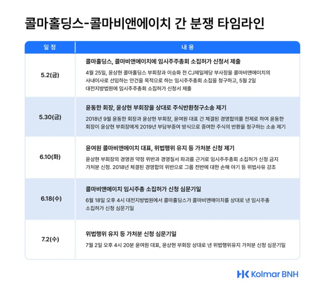 콜마그룹 남매, 다음주 법정서 만난다…윤여원 대표, 윤상현 부회장 상대 법적 대응
