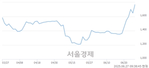 <코>유틸렉스, 상한가 진입.. +29.78% ↑