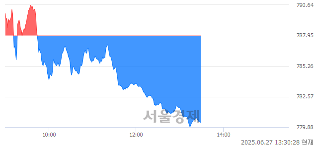 오후 1:30 현재 코스닥은 39:61으로 매수우위, 매수강세 업종은 운송업(1.37%↓)