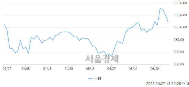 오후 1:30 현재 코스닥은 39:61으로 매수우위, 매수강세 업종은 운송업(1.37%↓)