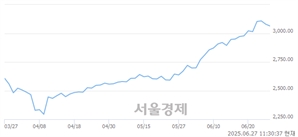 오전 11:30 현재 코스피는 34:66으로 매수우위, 매수강세 업종은 비금속광물업(1.01%↓)