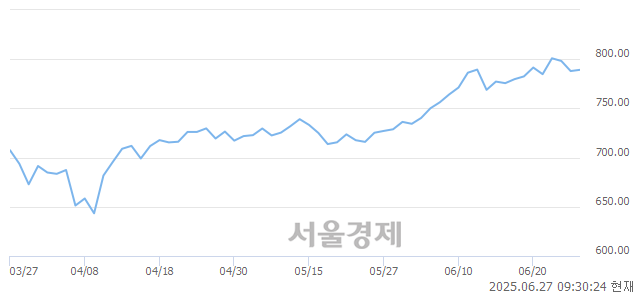오전 9:30 현재 코스닥은 44:56으로 매수우위, 매도강세 업종은 통신업(0.54%↓)