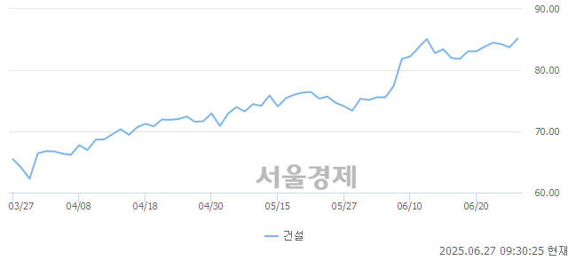 오전 9:30 현재 코스닥은 44:56으로 매수우위, 매도강세 업종은 통신업(0.54%↓)