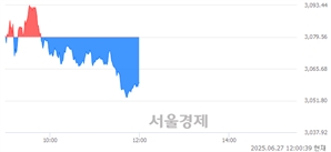 [정오 시황] 코스피 3059.85, 하락세(▼19.71, -0.64%) 지속