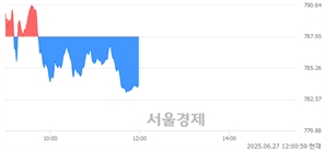 [정오 시황] 코스닥 783.71, 하락세(▼4.24, -0.54%) 반전