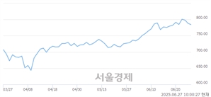오전 10:00 현재 코스닥은 43:57으로 매수우위, 매수강세 업종은 운송업(0.71%↓)