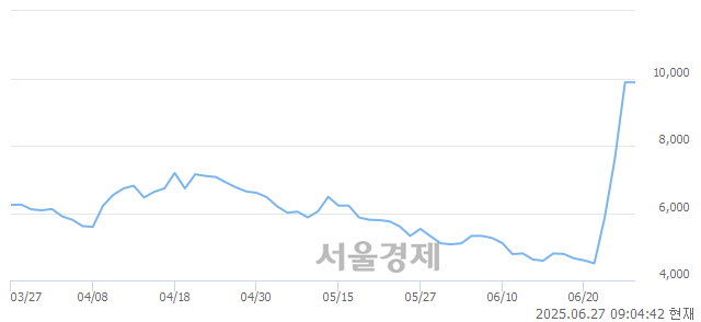 코에이비온, 상한가 진입.. +29.96% ↑