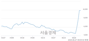 <코>에이비온, 상한가 진입.. +29.96% ↑