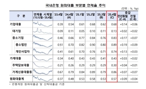 4월 은행 대출 연체율 0.57%…전월比 0.04%P↑