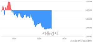 오후 1:00 현재 코스피는 34:66으로 매수우위, 매수강세 업종은 의료정밀업(1.15%↓)