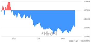 오후 3:00 현재 코스피는 35:65으로 매수우위, 매수강세 업종은 종이목재업(0.83%↓)
