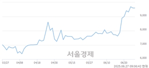 <코>위드텍, 상한가 진입.. +30.00% ↑