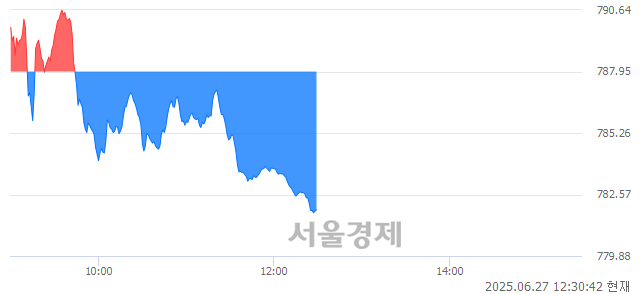 오후 12:30 현재 코스닥은 41:59으로 매수우위, 매수강세 업종은 운송업(0.85%↓)