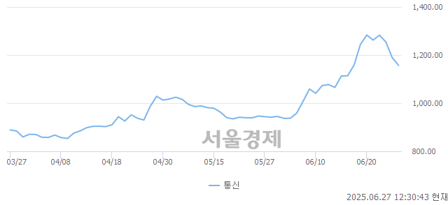 오후 12:30 현재 코스닥은 41:59으로 매수우위, 매수강세 업종은 운송업(0.85%↓)