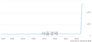 <코>하이퍼코퍼레이션, 상한가 진입.. +29.91% ↑