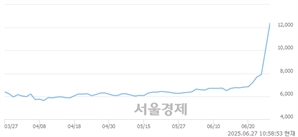 <코>오로라, 상한가 진입.. +29.95% ↑