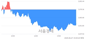 [마감 시황]  외국인의 '팔자' 기조.. 코스피 3055.94(▼23.62, -0.77%) 하락 마감