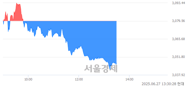 오후 1:30 현재 코스피는 34:66으로 매수우위, 매수강세 업종은 의료정밀업(1.51%↓)
