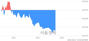 오후 1:30 현재 코스피는 34:66으로 매수우위, 매수강세 업종은 의료정밀업(1.51%↓)