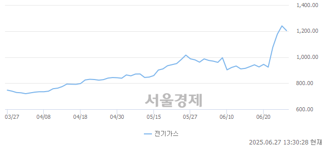오후 1:30 현재 코스피는 34:66으로 매수우위, 매수강세 업종은 의료정밀업(1.51%↓)